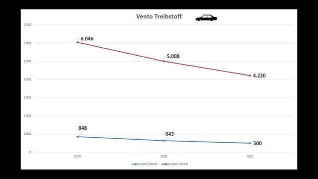 Wie viele VW Golf 3 gibt es noch? Zulassungsstatistik 2021 für Vento, Golf GTI, Cabrio und Variant смотреть онлайн