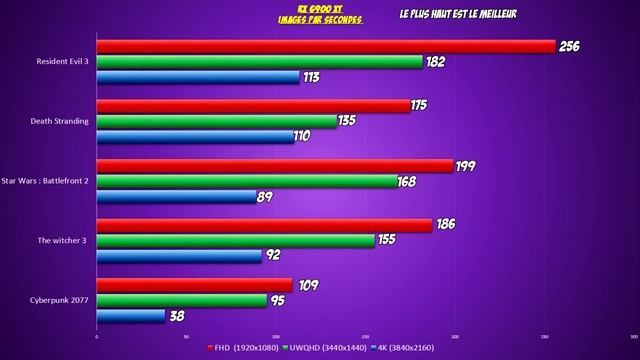 [N'ACHETEZ PAS LA RX 6900 XT ] Performance, prix, chauffe et usage смотреть онлайн