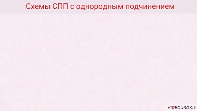 Дилеммы и выбор. СПП с однородным подчинением придаточных. смотреть онлайн