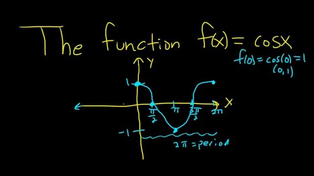 The Graph of the Function f(x) = cos(x) смотреть онлайн