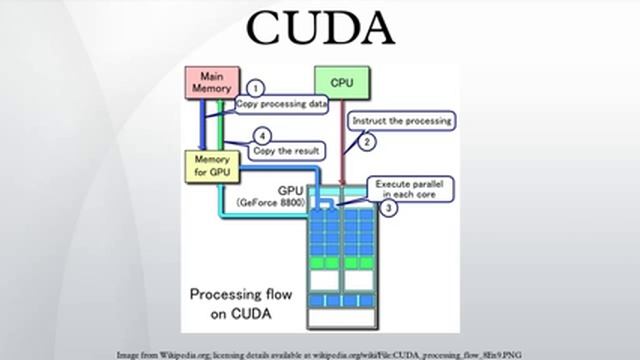 CUDA смотреть онлайн