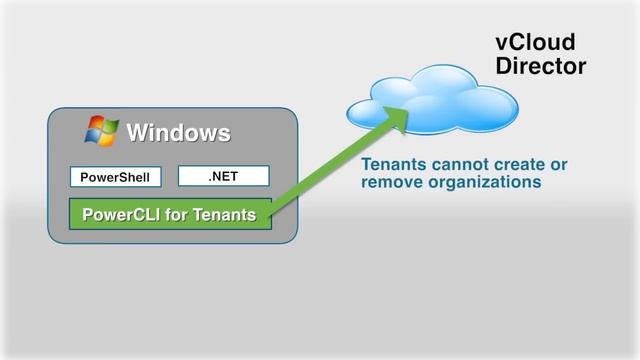 Intro to PowerCLI смотреть онлайн
