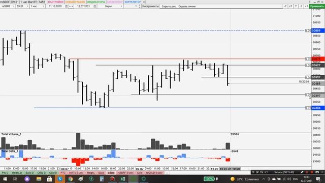 Обзор рынка на 12.07. Ртс, Нефть, Си, Сбер