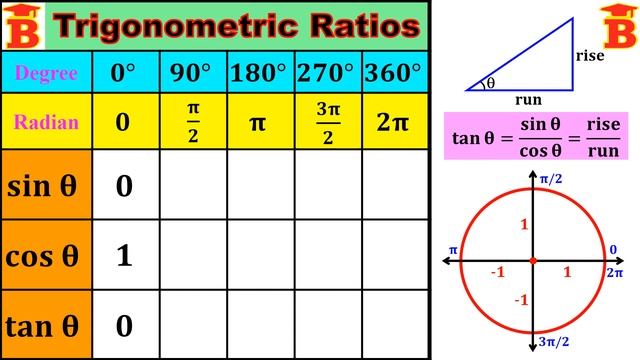 Trigonometric Ratios 0º to 360º (Easy Trick) смотреть онлайн
