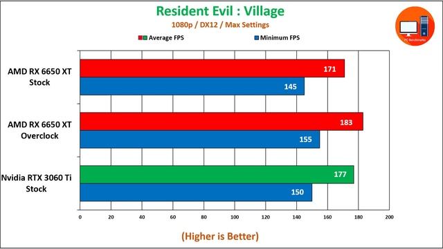 AMD RX 6650 XT Overclock vs Nvidia RTX 3060 Ti | 25 Games Tested смотреть онлайн