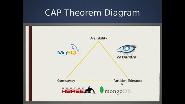 CAP Theorem смотреть онлайн