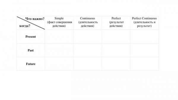 Английский язык: как перестать путаться во временах 0+