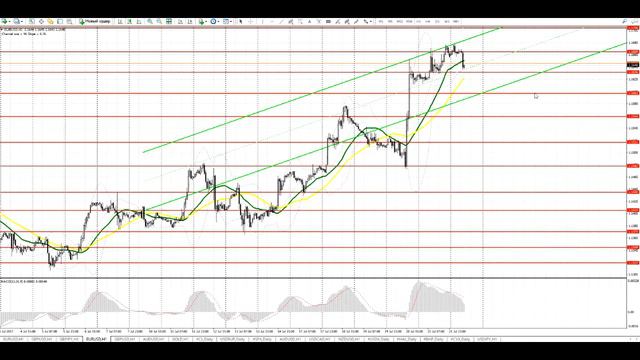 Видео-прогноз на 24 июля EUR/USD GBP/USD