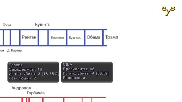 Правители России, США и Британии, 1762 —2018 / Rulers of Russia, the USA and the UK, 1762 — 2018 смотреть онлайн