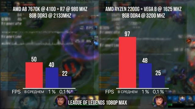 ПК без видеокарты: тест APU A8 против Ryzen 3 2200G в 2018 смотреть онлайн