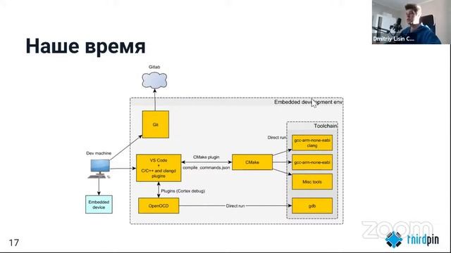 Конвеерум #30: Эволюция рабочего окружения для embedded разработки смотреть онлайн