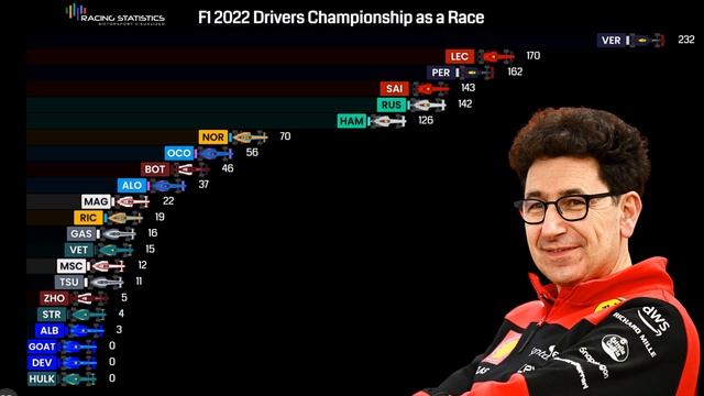 F1 2022 Championship as a Race смотреть онлайн