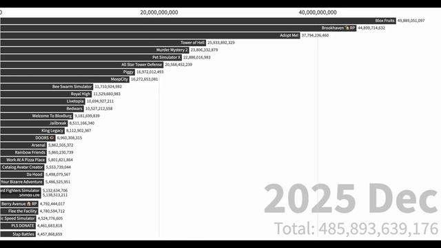 Most Visited Roblox Games Future (2023 Mar-2029 Jan) смотреть онлайн