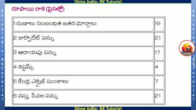కేంద్ర  ఓట్ ఆన్ అకౌంట్ బడ్జెట్ - 2019-20 # || Most Important For All Competative Exams