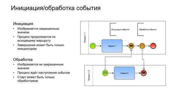 BPMN для бизнес-аналитиков