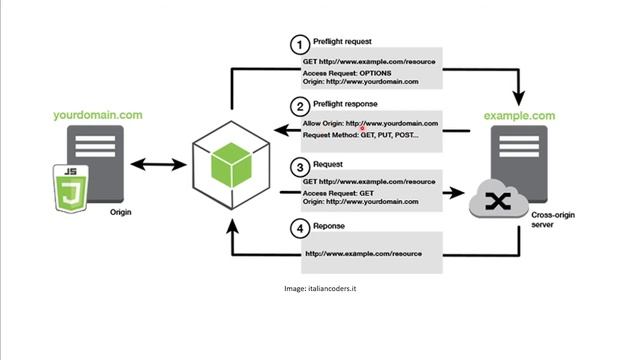What is CORS, Same Origin Policy, Origin? CORS Explained смотреть онлайн