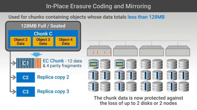 2 ECS Local Data Protection Methods Triple Mirroring and Erasure Coding смотреть онлайн