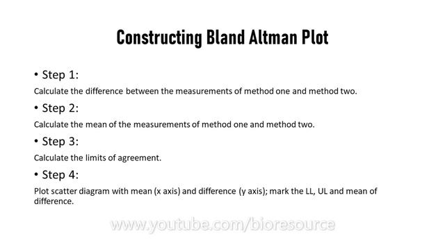 Bland Altman Plot - Neatly Explained: Systematic Error [Bias], How to do Bland Altman plot смотреть онлайн