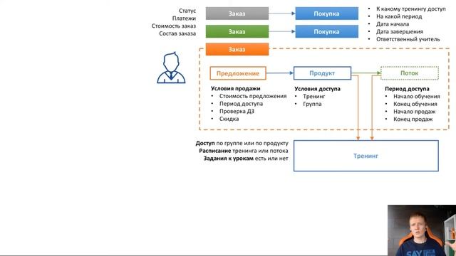 Как разобраться в Getcourse | Архитектура Геткурс смотреть онлайн