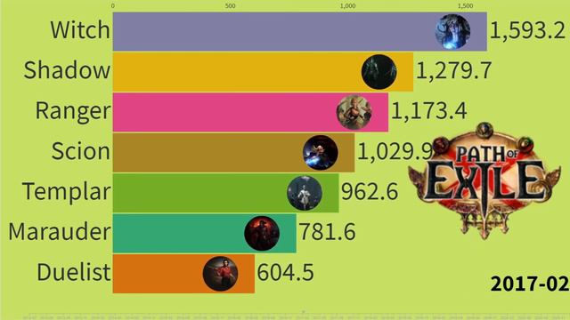 PATH OF EXILE MOST POPULAR CLASS 2013 TO 2021 смотреть онлайн