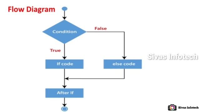 if else Statement in java || Control Statements in java || java in tamil || Sivas Infotech смотреть онлайн