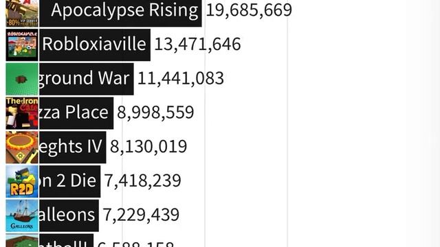Most Popular Roblox Games 2006 - 2021 смотреть онлайн