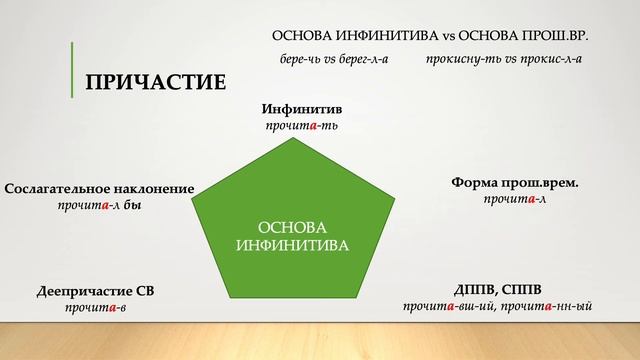Морфологические нормы причастий и деепричастий смотреть онлайн