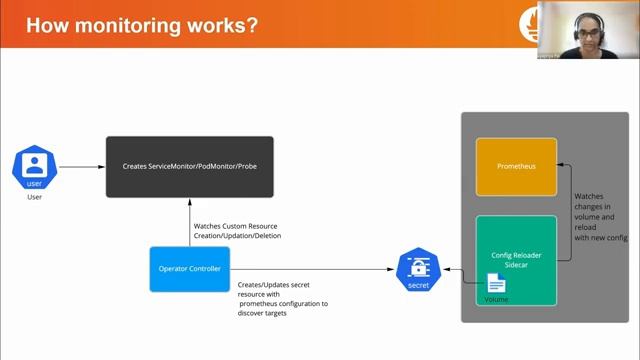 How to Be 10x SRE? A Deep Dive to Prometheus Operator - Jayapriya Pai & Haoyu Sun, Red Hat смотреть онлайн