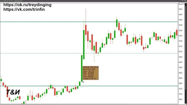 ПРОБОЙ УРОВНЯ ПОДДЕРЖКИ И СОПРОТИВЛЕНИЯ. Ложный пробой.© смотреть онлайн