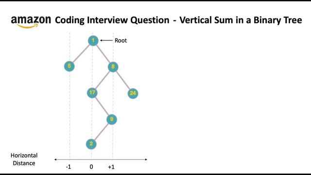 Amazon Coding Interview Question - Vertical Sum in a Binary Tree смотреть онлайн