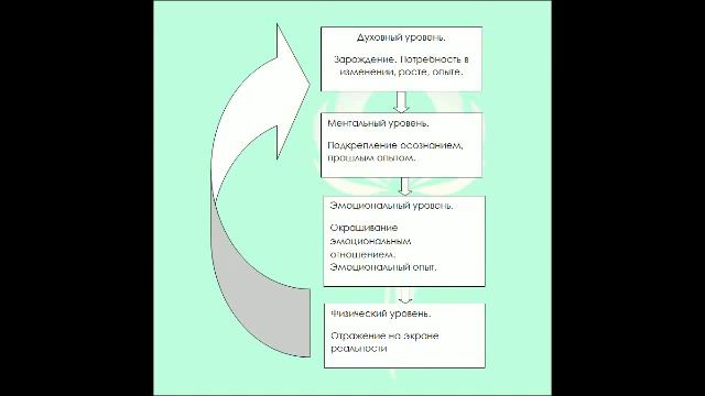 Формирование жизненных программ. РекЛайфинг смотреть онлайн