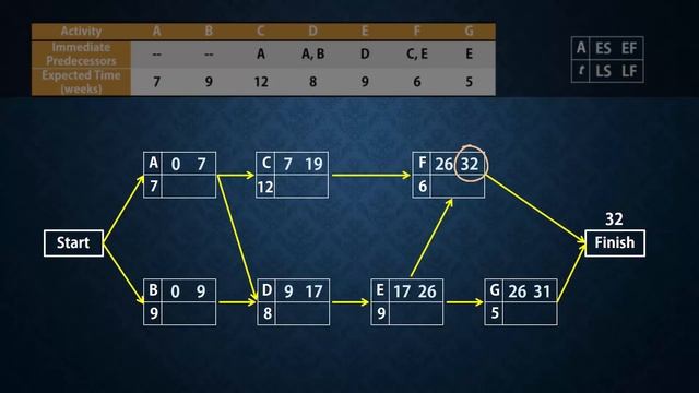 Project Scheduling - PERT/CPM | Finding Critical Path смотреть онлайн