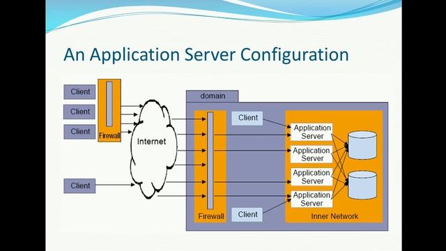 03. Weblogic Administration Tutorial - Weblogic Server Basic Concepts Part II смотреть онлайн