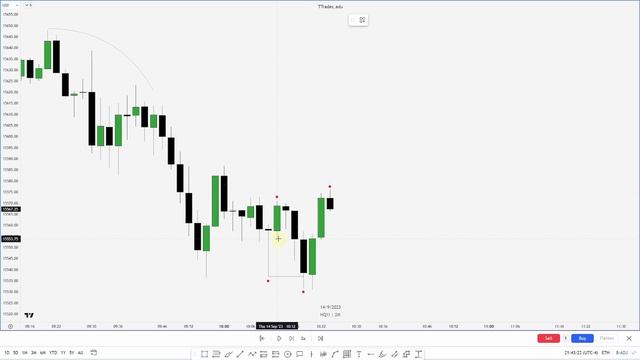 Breaker Block & FVG Entry Model - ICT Concepts