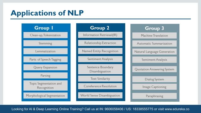 Natural Language Processing Explained | NLP Tutorial For Beginners | AI-ML Training | Edureka смотреть онлайн