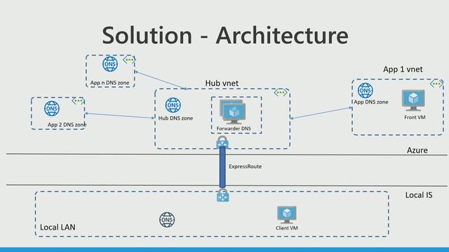 Azure Private DNS | Private DNS in complex Azure смотреть онлайн