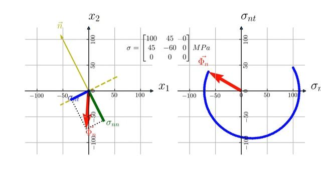 Draw the Mohr circle - iPython / Matplotlib смотреть онлайн