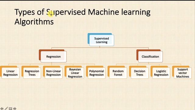 Machine Learning Tutorial (Session 4) - Types of ML Algorithms, Supervised, Unsupervise, Reinforce смотреть онлайн