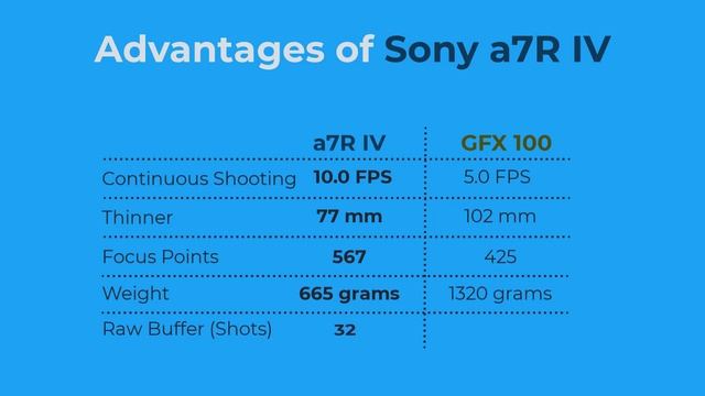 Sony A7R IV vs Fujifilm GFX 100 Comparison | Who Won The Battle? смотреть онлайн