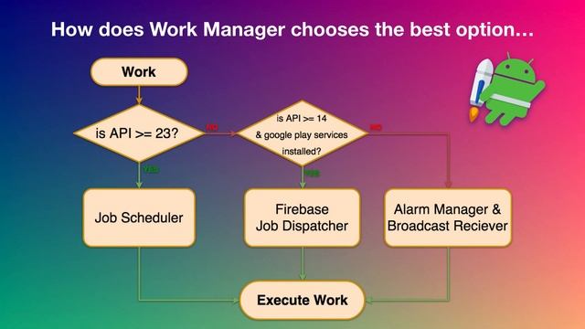 Work Manager | Android Jetpack | Introduction смотреть онлайн