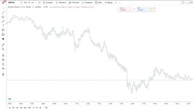 Как настроить TradingView, чтобы иметь четкие и простые графики!