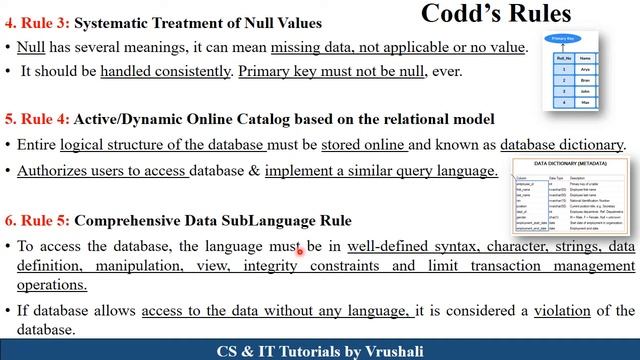 DBMS 23: Codd's 12 Rules with Examples | RDBMS | DBMS Full Course смотреть онлайн