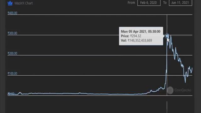 Wazirx Burn Event:🔥 WRX Token Price Prediction During This Burn Event 🔥| I'm Buying As Much As i Ca смотреть онлайн