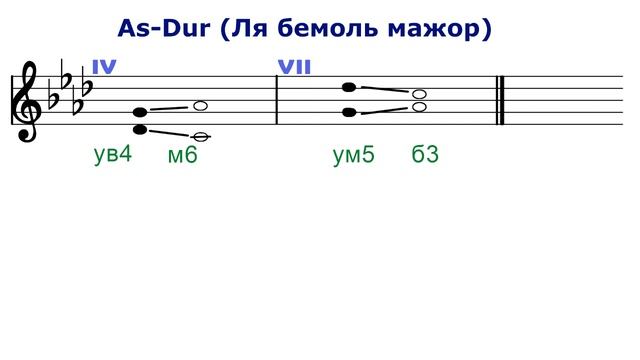 ТРИТОНЫ - в ля бемоль мажоре и фа миноре - сольфеджио смотреть онлайн