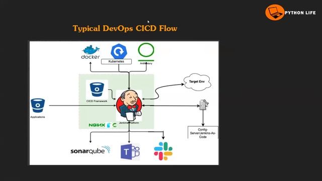 DevOps Life Cycle in Telugu | DevOps Real Time Project | DevOps in Telugu смотреть онлайн