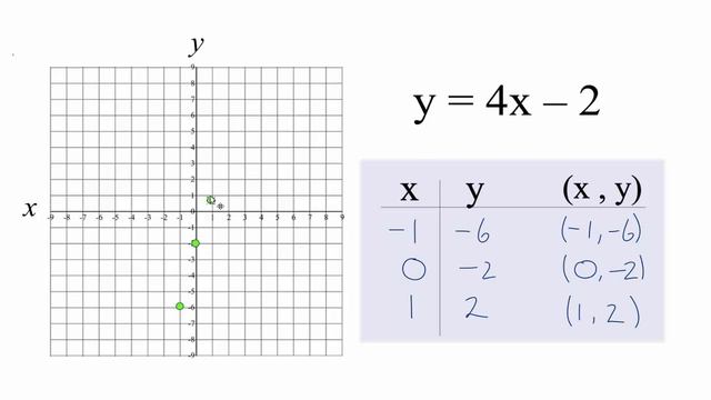 How to graph y = 4x -2 смотреть онлайн