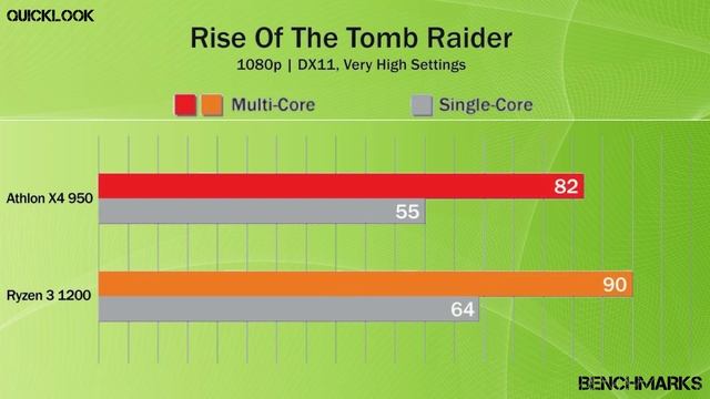AMD Athlon X4 950 vs Ryzen 3 1200 смотреть онлайн
