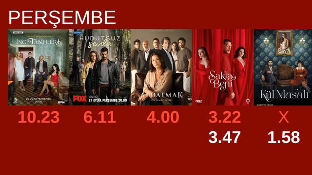 Yalı Çapkını, İnci Taneleri, Kızılcık Şerbeti, Gönül Dağı... - DİZİLERİN HAFTALIK REYTİNG SONUÇLARI смотреть онлайн