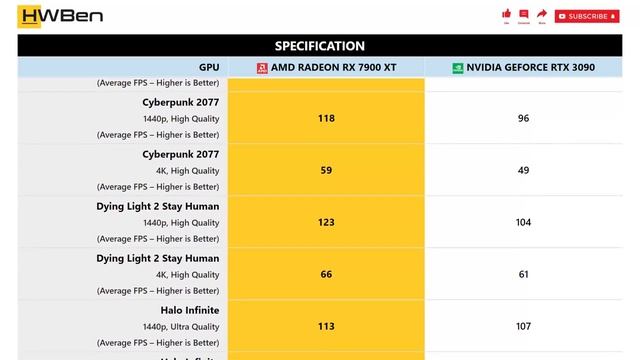 AMD Radeon RX 7900 XT vs nVidia GeForce RTX 3090 - 1440p & 4K Gaming Benchmark смотреть онлайн