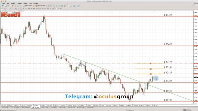 Технический обзор рынка Форекс на 20.09.2018 от Максима Лушникова смотреть онлайн